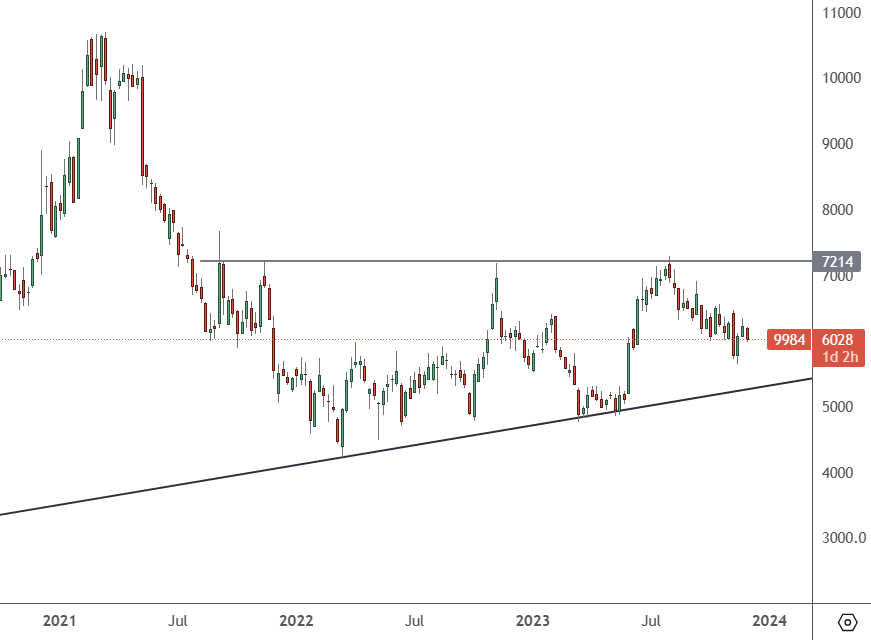 9984 – Weekly Chart