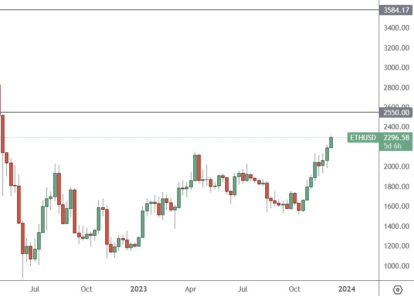 ETHUSD – Daily Chart