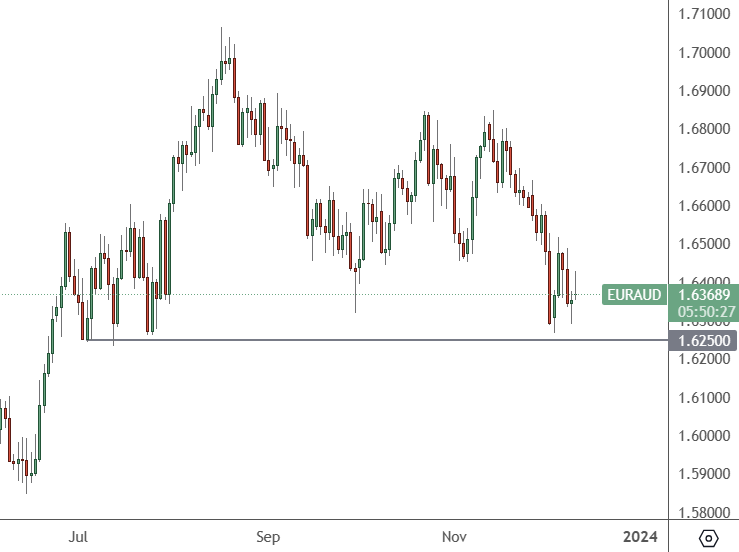 EURAUD – Daily Chart