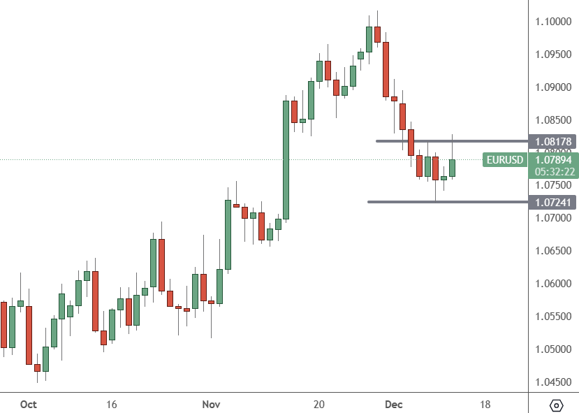 EURUSD - Daily Chart