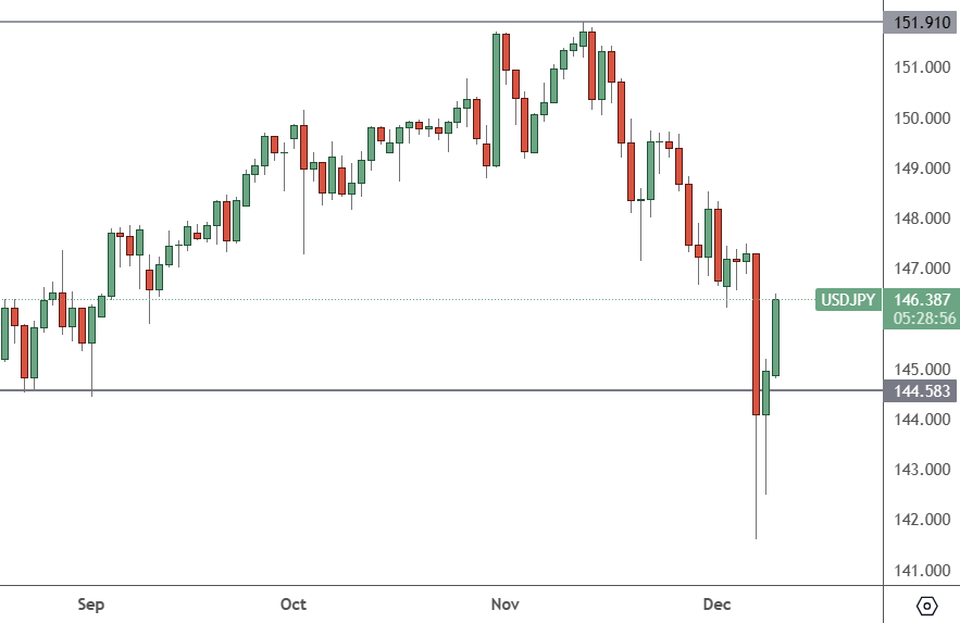 USDJPY – Daily Chart
