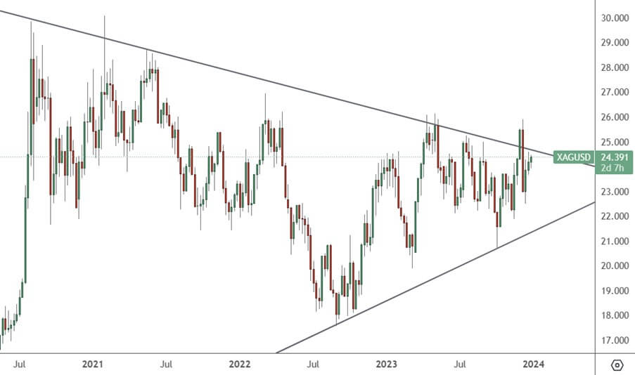 XAGUSD - Weekly Chart