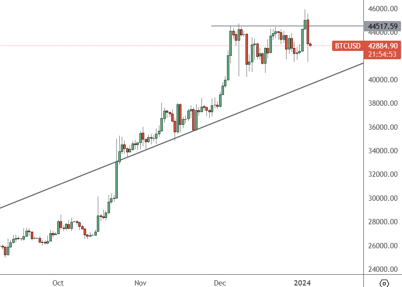 BTCUSD – Daily Chart