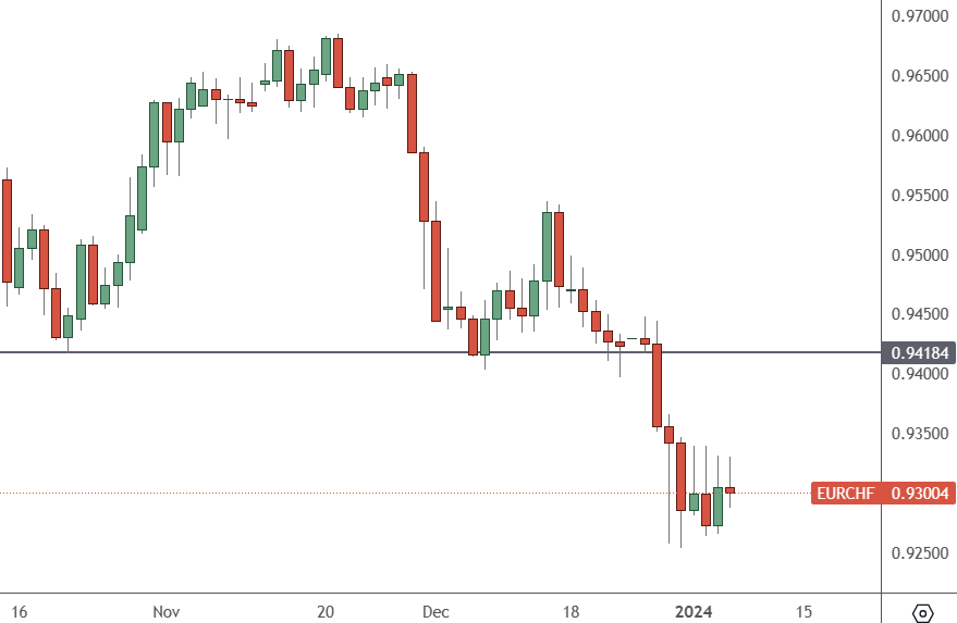 EURCHF – Daily Chart