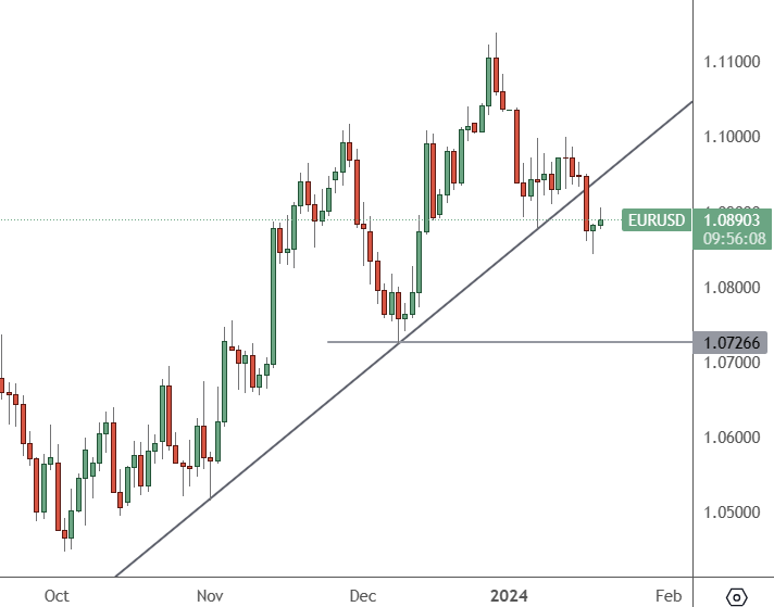 EURUSD – Daily Chart