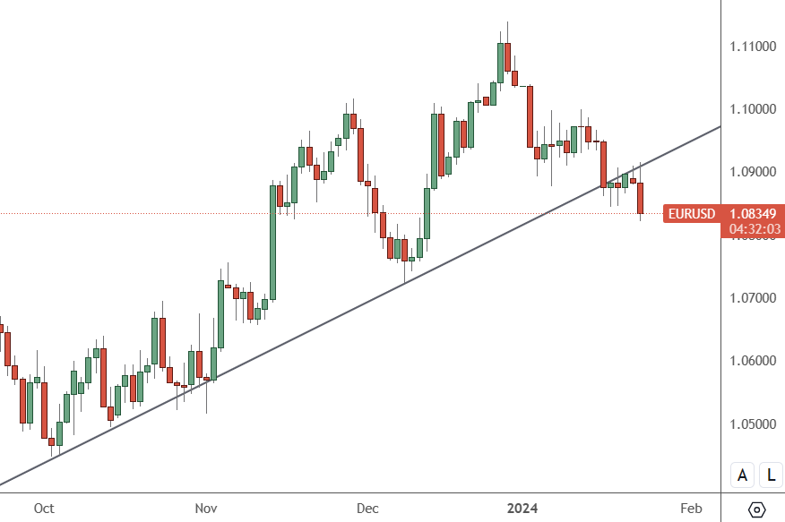 EURUSD – Daily Chart