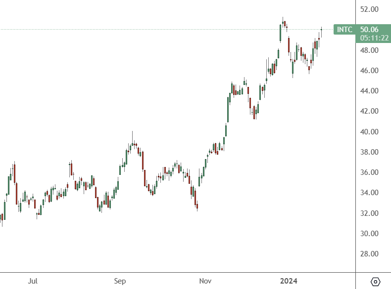 INTC – Daily Chart