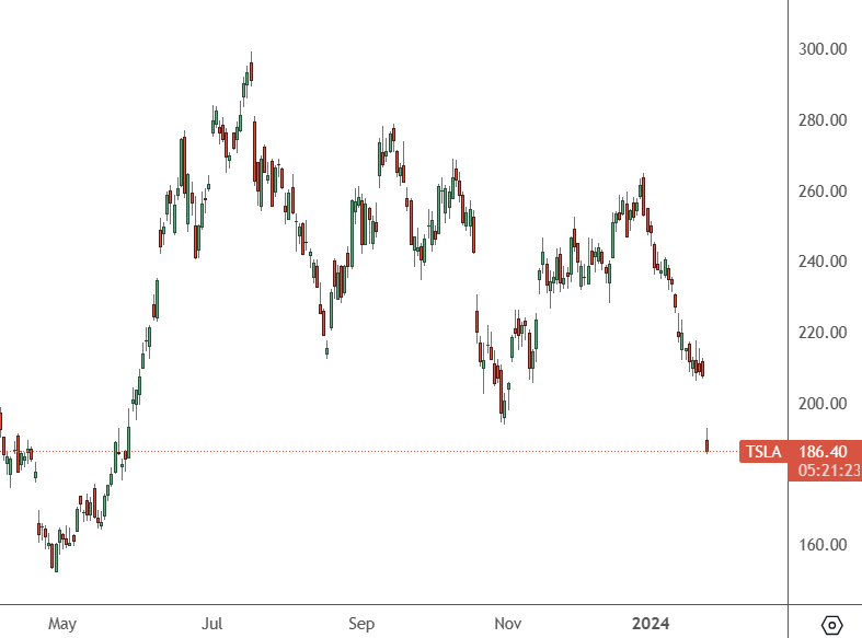 TSLA – Daily Chart