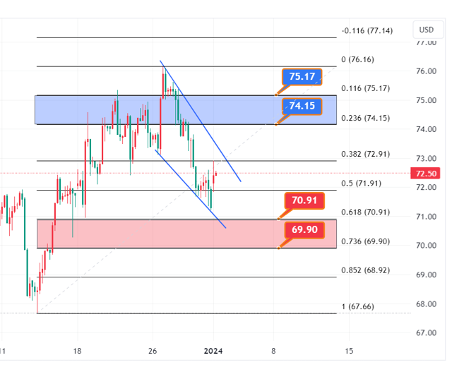 USOIL 4 Hourly chart