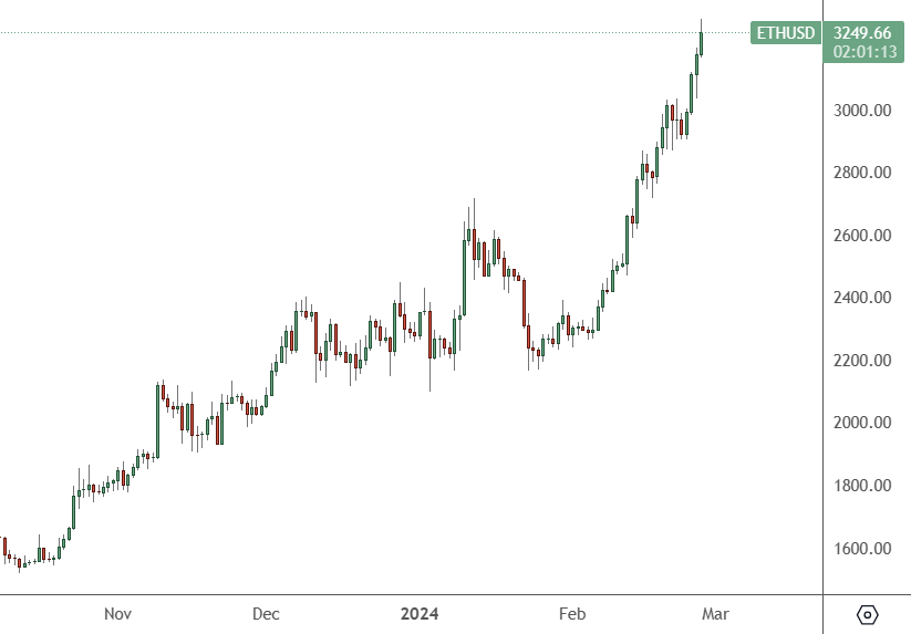 ETHUSD – Daily Chart
