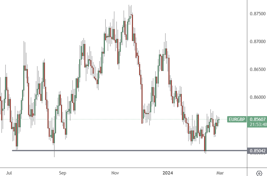 EURGBP – Daily Chart