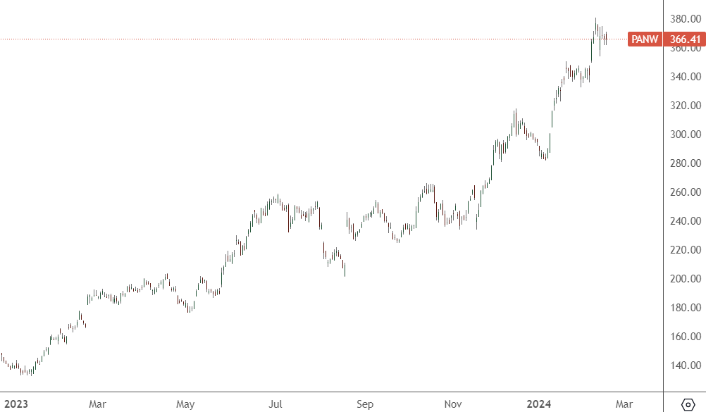 PANW – Daily Chart