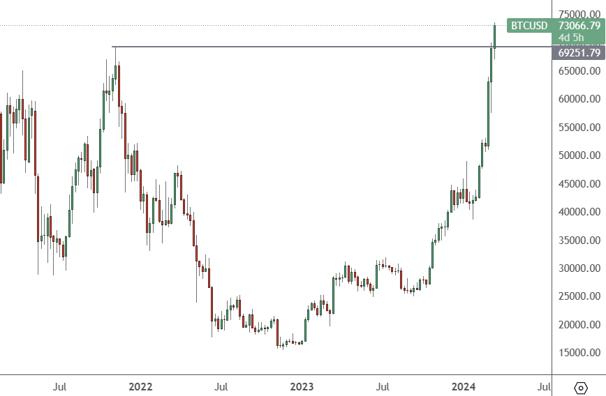 BTCUSD – Weekly Chart