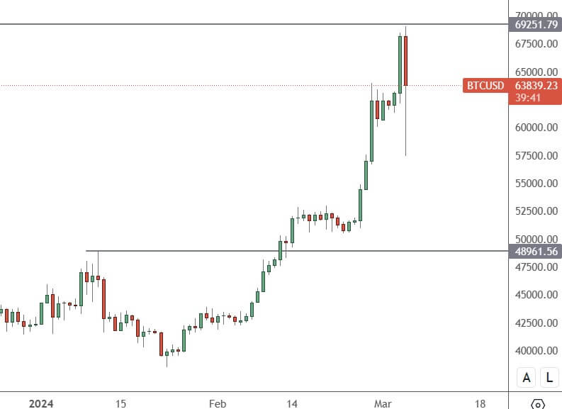 BTCUSD–Daily-Chart