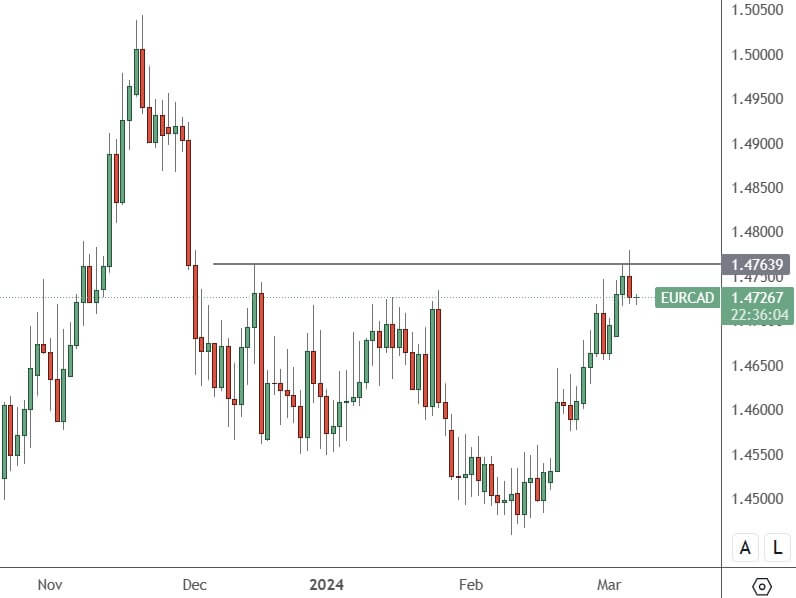 EURCAD–Daily-Chart
