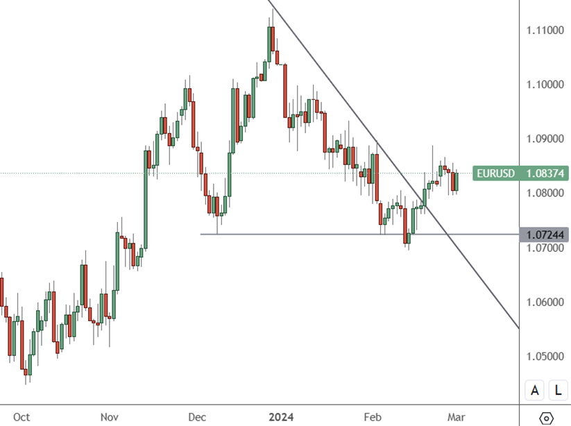 EURUSD – Daily Chart