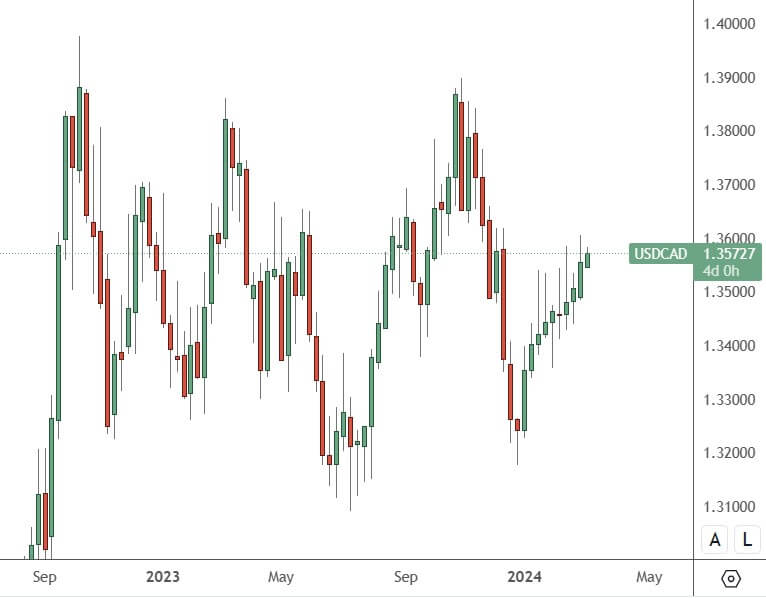 USDCAD–Daily-Chart