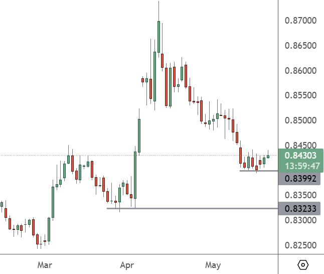 EURGBP - Daily Chart