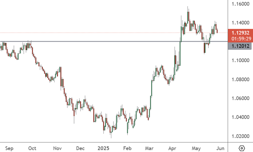 EURUSD - Daily Chart
