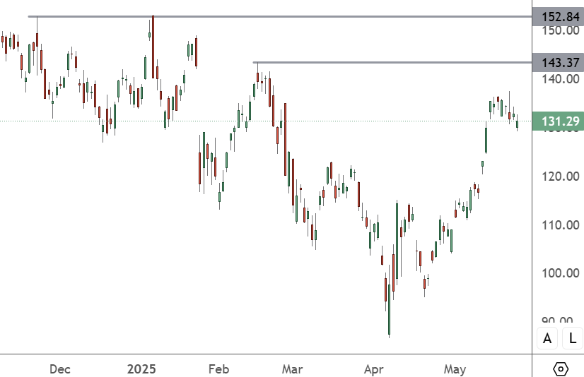 NVDA – Daily Chart