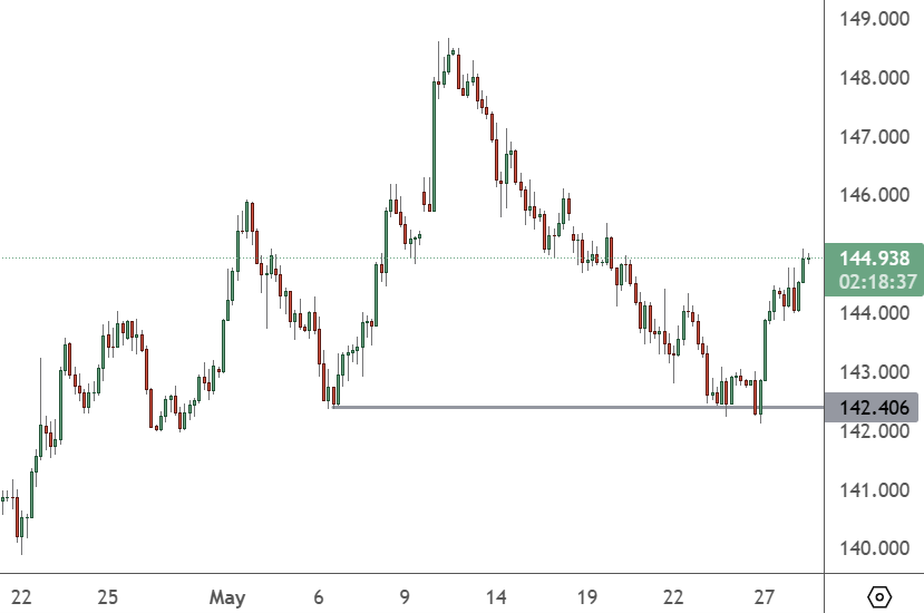 USDJPY – 4H Chart