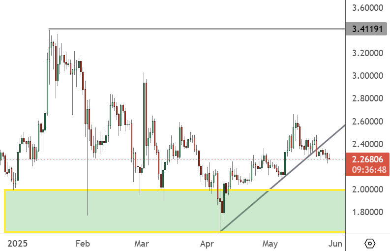 XRPUSD – Daily Chart