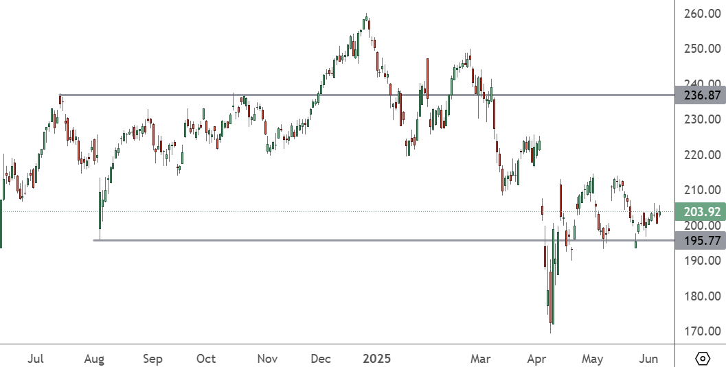 AAPL – Daily Chart