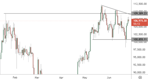 BTCUSD - Daily Chart