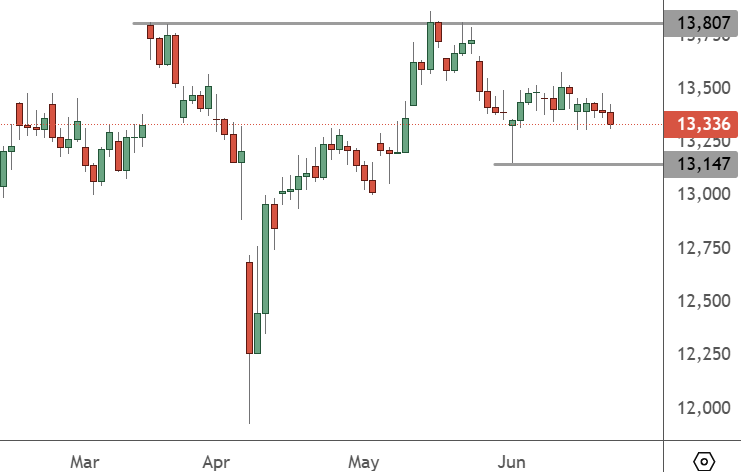 CHINA 50 – Daily Chart