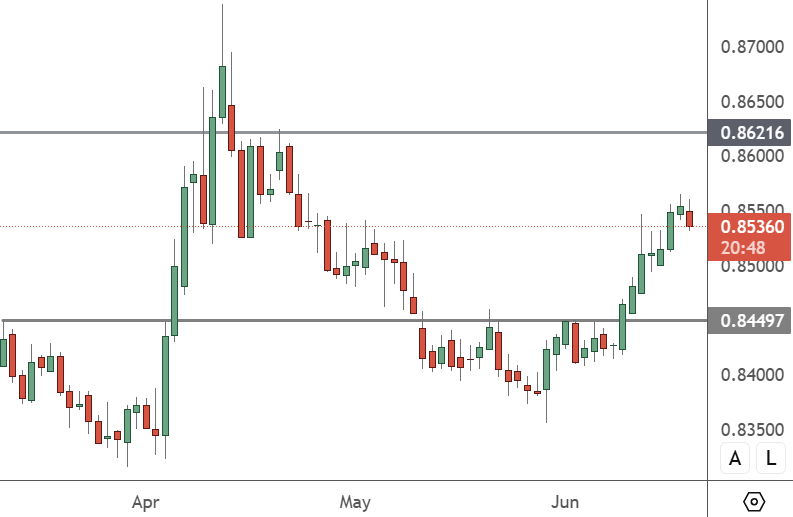 EURGBP - Daily Chart