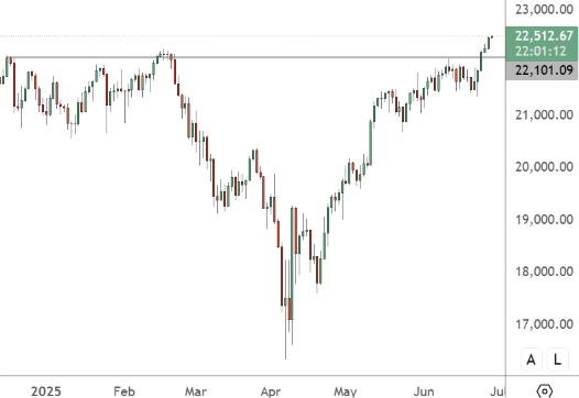 NAS 100 – Daily Chart
