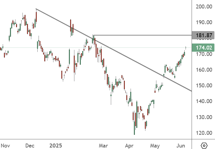 ORCL – Daily Chart