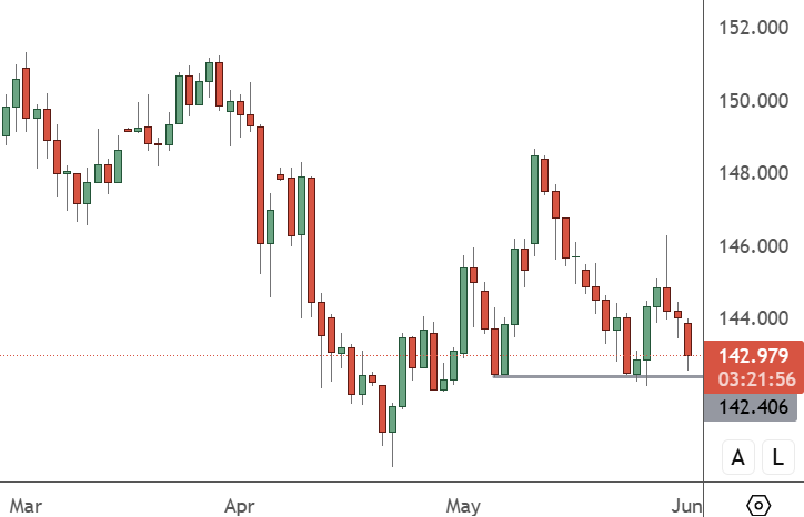 USDJPY – Daily Chart