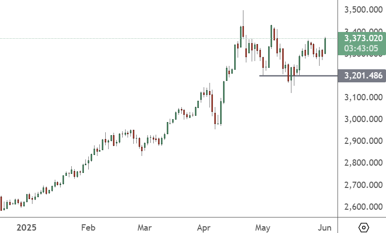 XAUUSD – Daily Chart