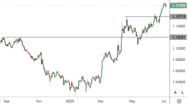 EURUSD – Daily Chart