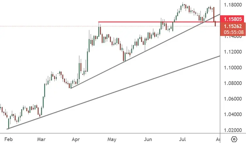 EURUSD – Daily Chart