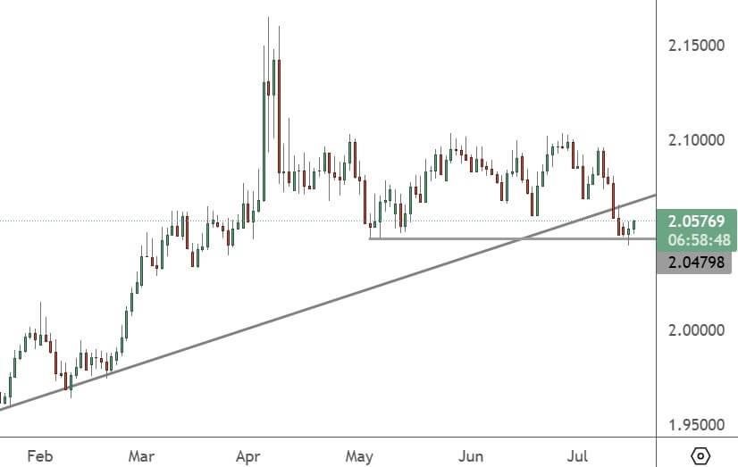 GBPAUD – Daily Chart - ATFX