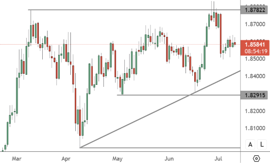 GBPCAD – Daily Chart