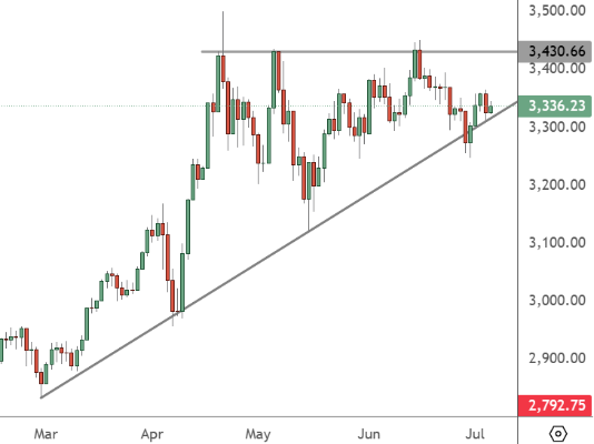 XAUUSD – Daily Chart