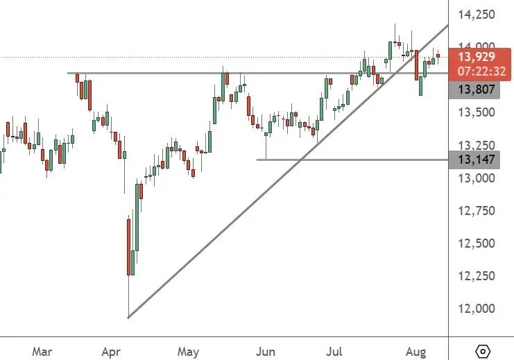 CHINA 50 – Daily Chart