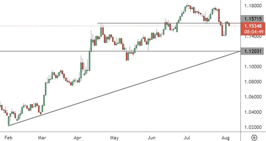 EURUSD – Daily Chart