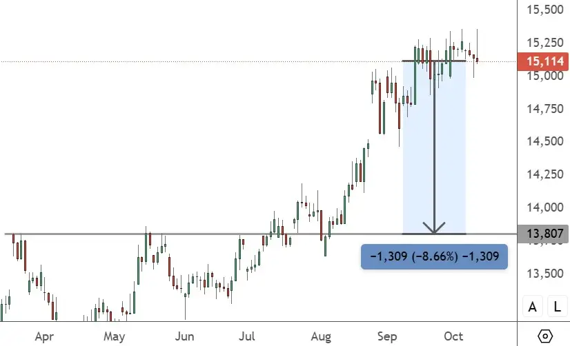 CHINA 50 – Daily Chart (1)