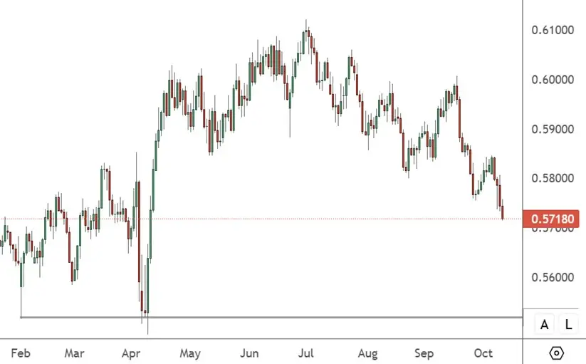 NZDUSD - Daily Chart