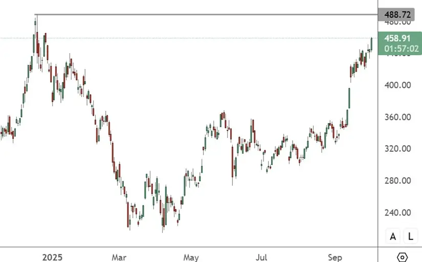 TSLA – Daily Chart