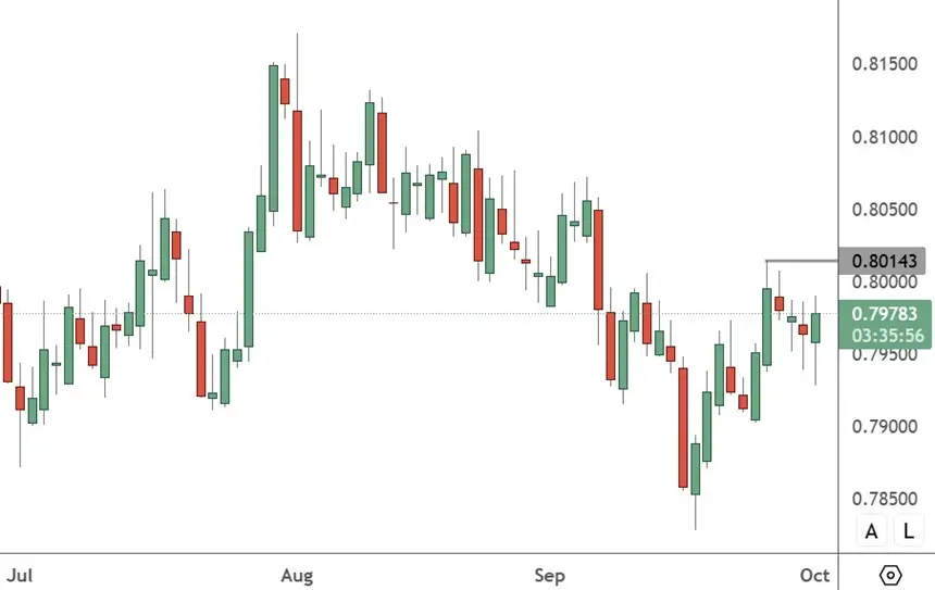 USDCHF – Daily Chart