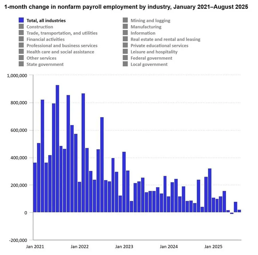 U.S. Bureau of Labor Statistics, January 2021 – August 2025