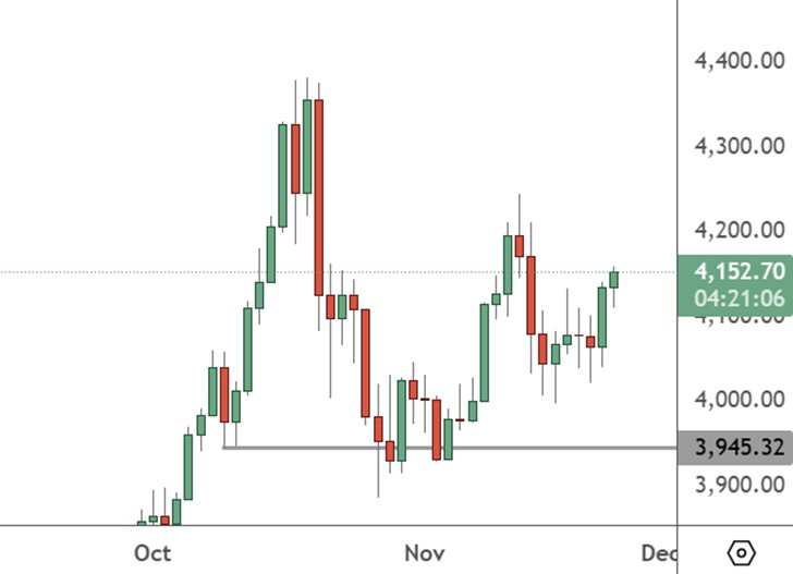 XAUUSD - Daily Chart