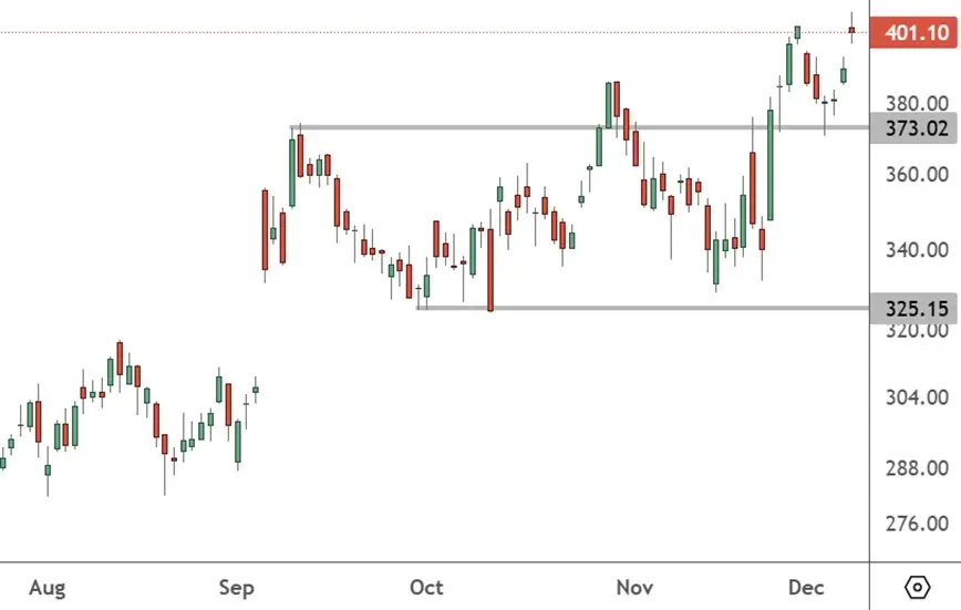 AVGO – Daily Chart