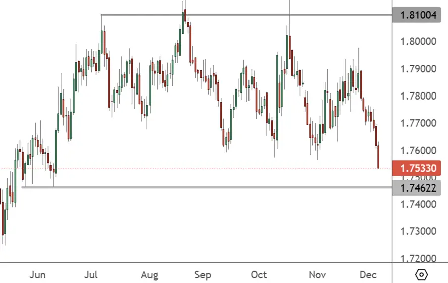EURAUD – Daily Chart