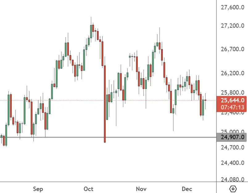 HK 50 – Daily Chart